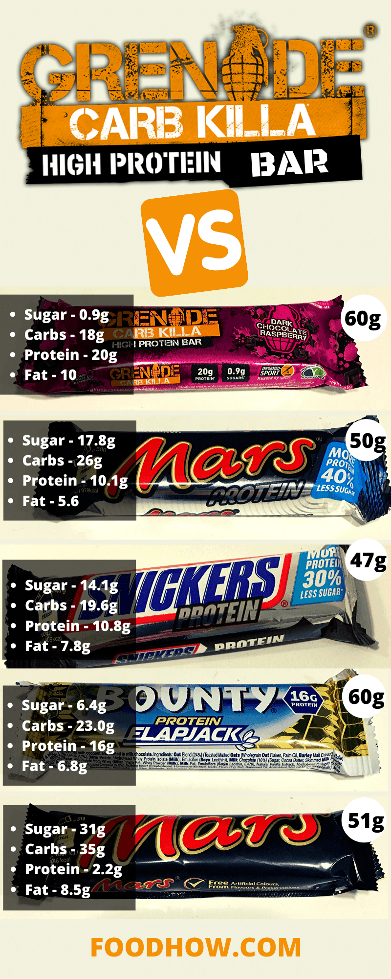Grenade Carb Killa compared to other protein bars