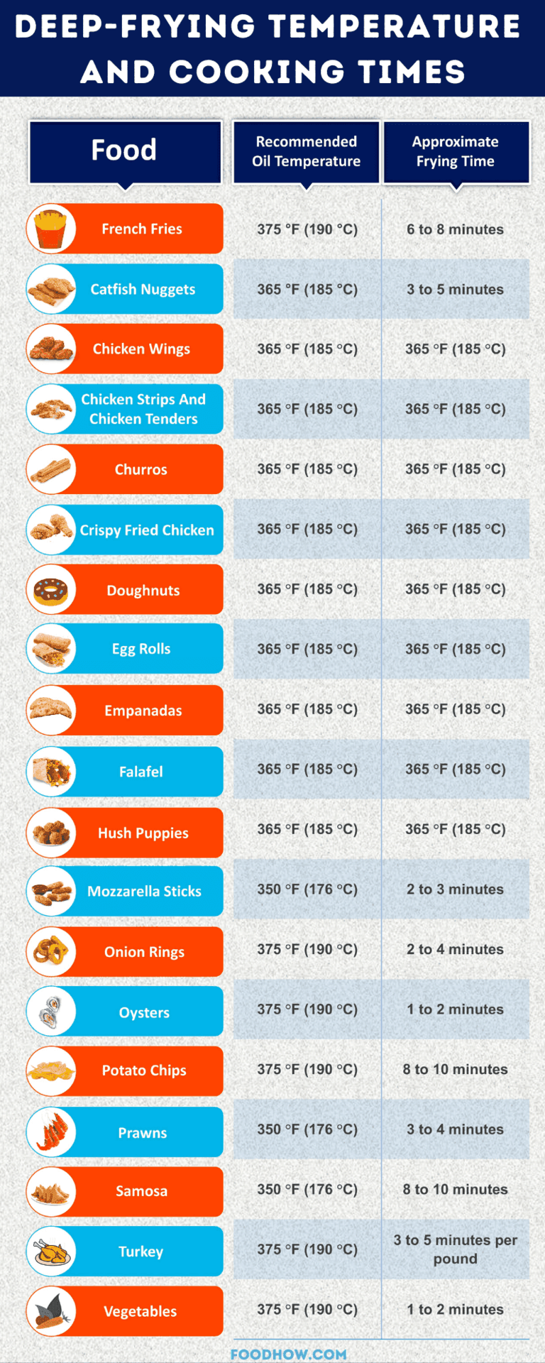 Deep Frying Food At Home Oil Temperatures And Cooking Times