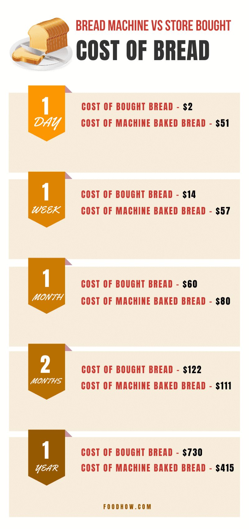 Bread machine vs store bought bread cost chart