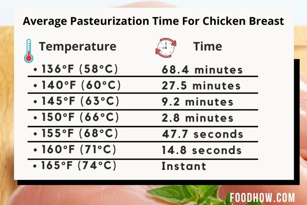 chicken pasteurization chart